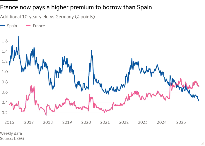 Line chart of the 10-year incremental yield versus Germany (percentage points) showing that France is now paying a higher premium to borrow than Spain