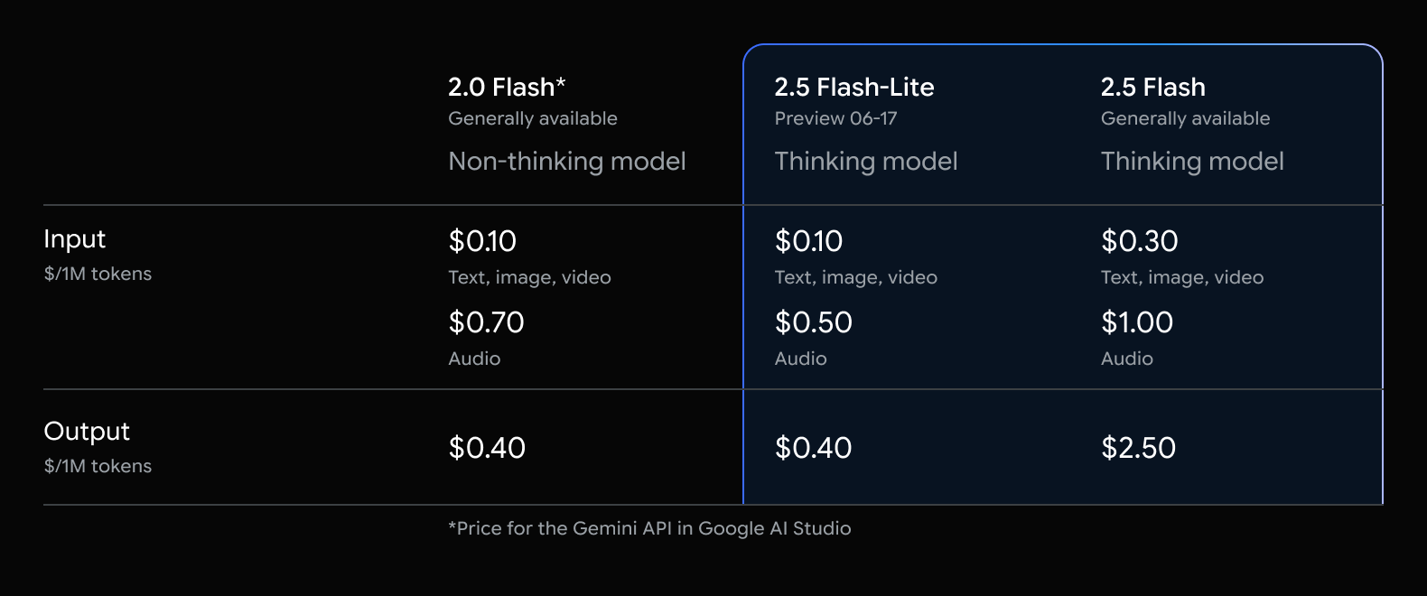Pricing updates for the Gemini Flash family