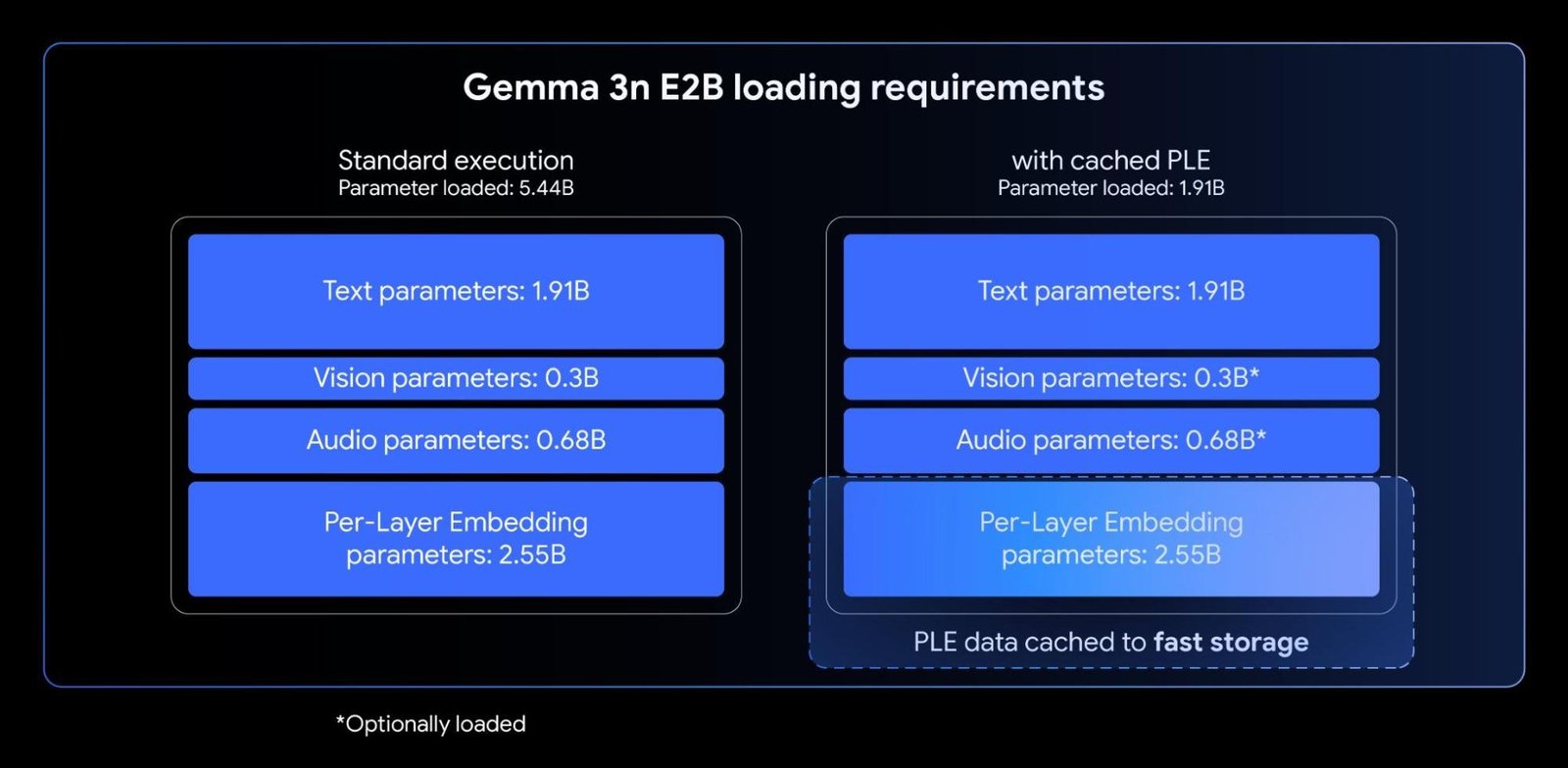 Embeddings for each layer